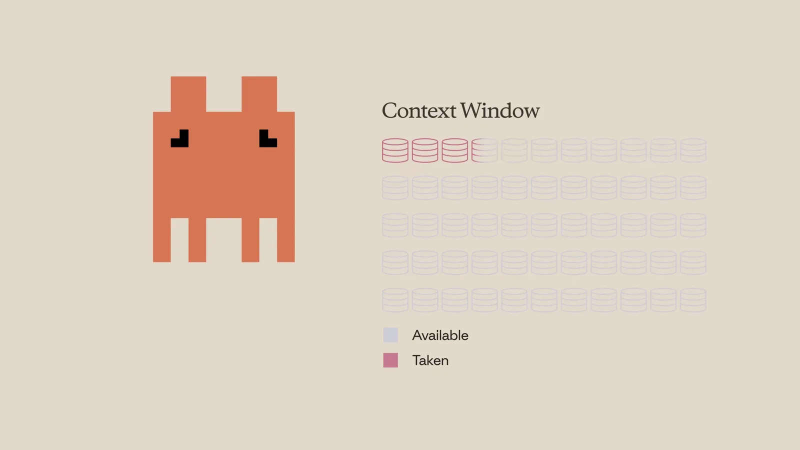 A window with a hard limit Claude Code explainer graphic showing a context window grid with a few database icons marked Taken in red and the rest Available, illustrating that the context window is a finite amount of working memory