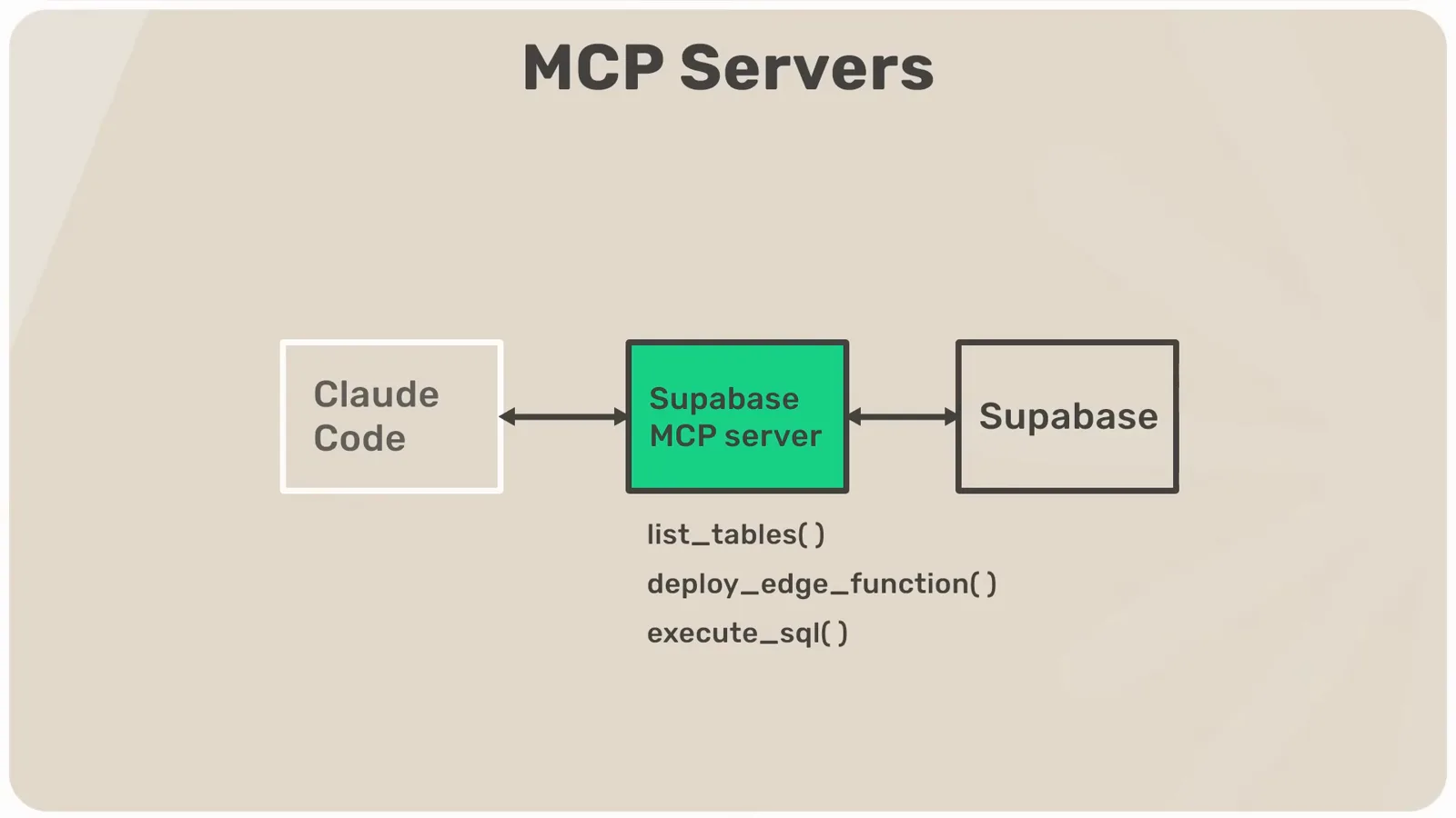 Diagram showing how a Supabase MCP server sits between Claude Code and Supabase, exposing list_tables, deploy_edge_function and execute_sql tools to the model