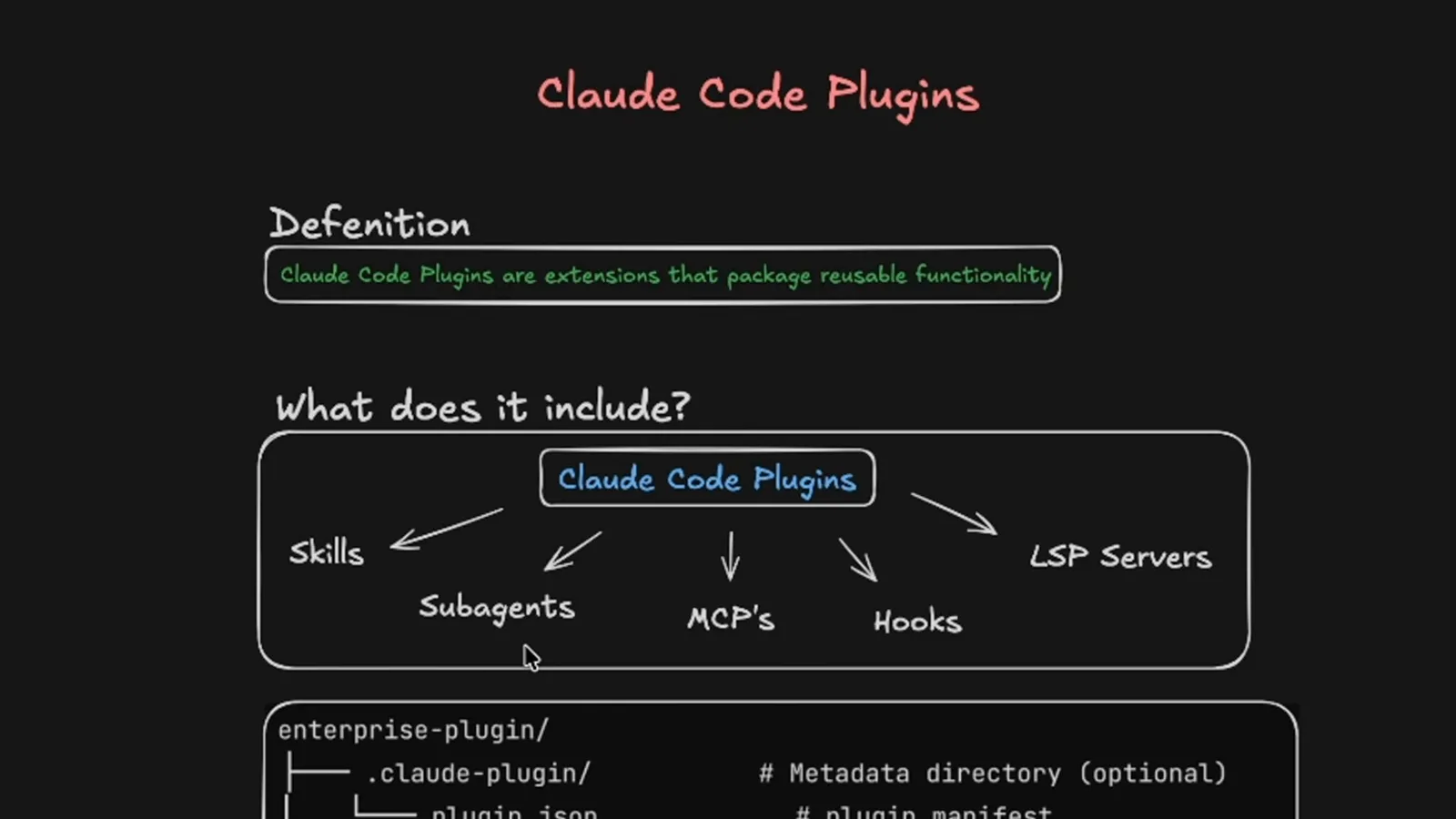 Slide defining Claude Code plugins as extensions that package reusable functionality, with arrows from a Claude Code Plugins box to Skills, Subagents, MCPs, Hooks and LSP Servers