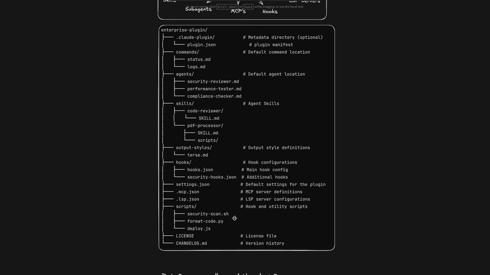 Annotated enterprise-plugin directory tree showing .claude-plugin/plugin.json as the optional manifest, commands, agents, skills with SKILL.md files, output-styles, hooks with hooks.json, settings.json, .mcp.json, .lsp.json, scripts, LICENSE and CHANGELOG.md