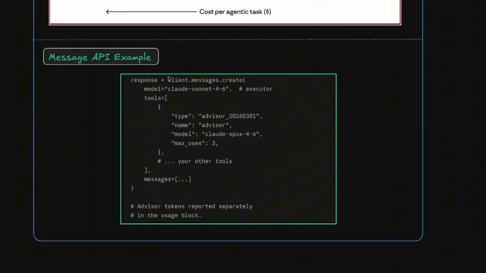 Message API example code block with model claude-sonnet-4-6 marked executor and a tools entry typed advisor_20260301 named advisor on claude-opus-4-6 with max_uses 3, noting advisor tokens are reported separately in the usage block