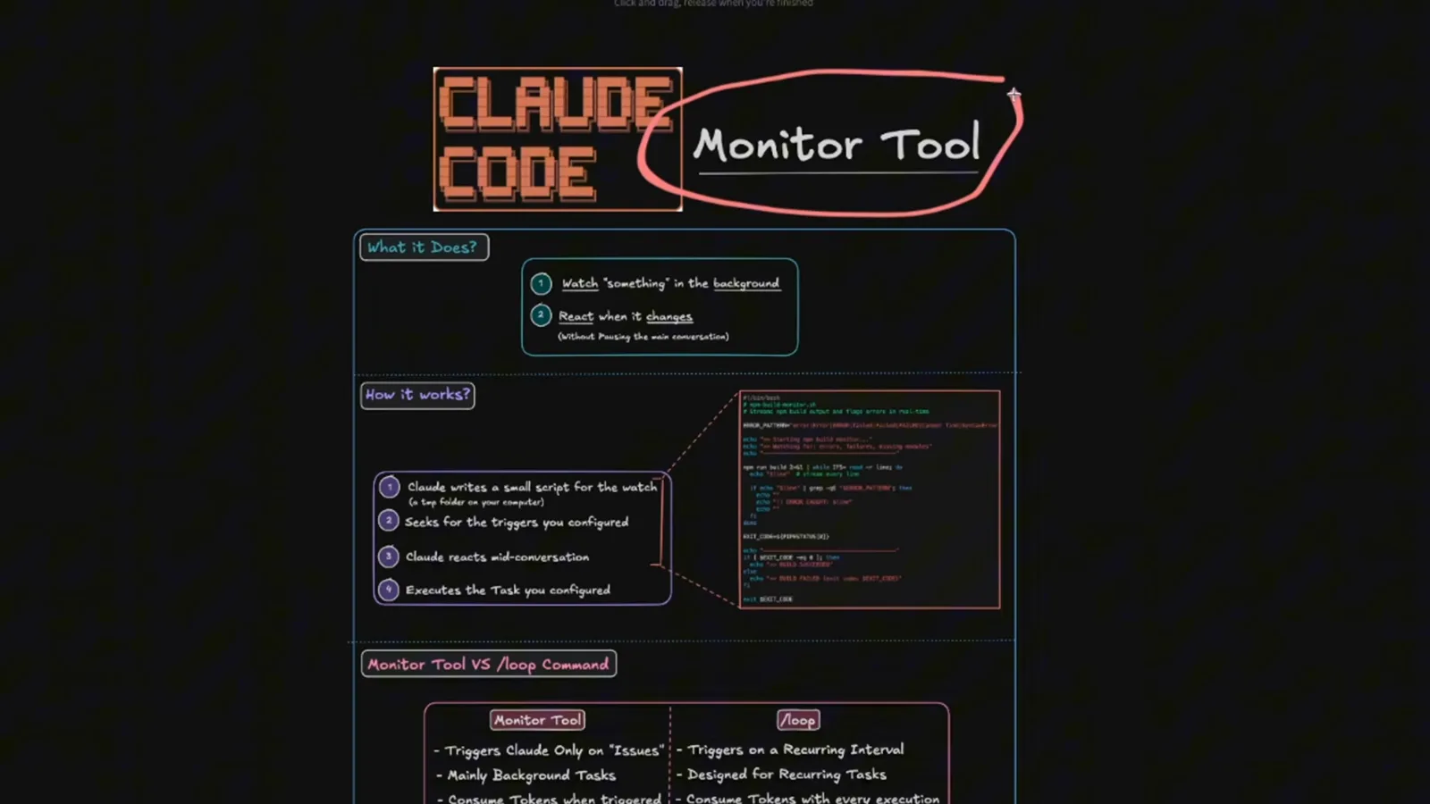 Claude Code Monitor Tool slide with a Monitor Tool versus /loop table showing the monitor consumes tokens when triggered while the loop command consumes tokens with every execution