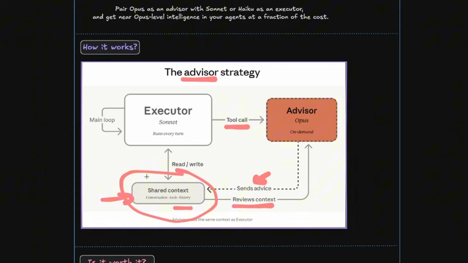 The advisor strategy diagram with the Shared context box circled in red, where the Executor reads and writes conversation tools and history while the Advisor reviews that context and sends advice back