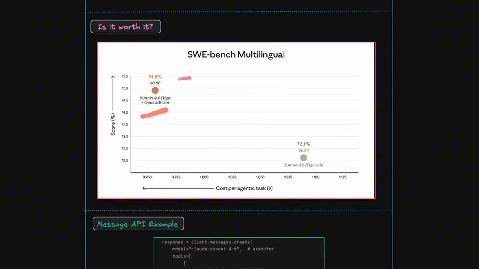 SWE-bench Multilingual scatter chart plotting Sonnet 4.6 High plus Opus advisor at 74.8 percent for 0.96 dollars per agentic task against Sonnet 4.6 High solo at 72.1 percent for 1.09 dollars