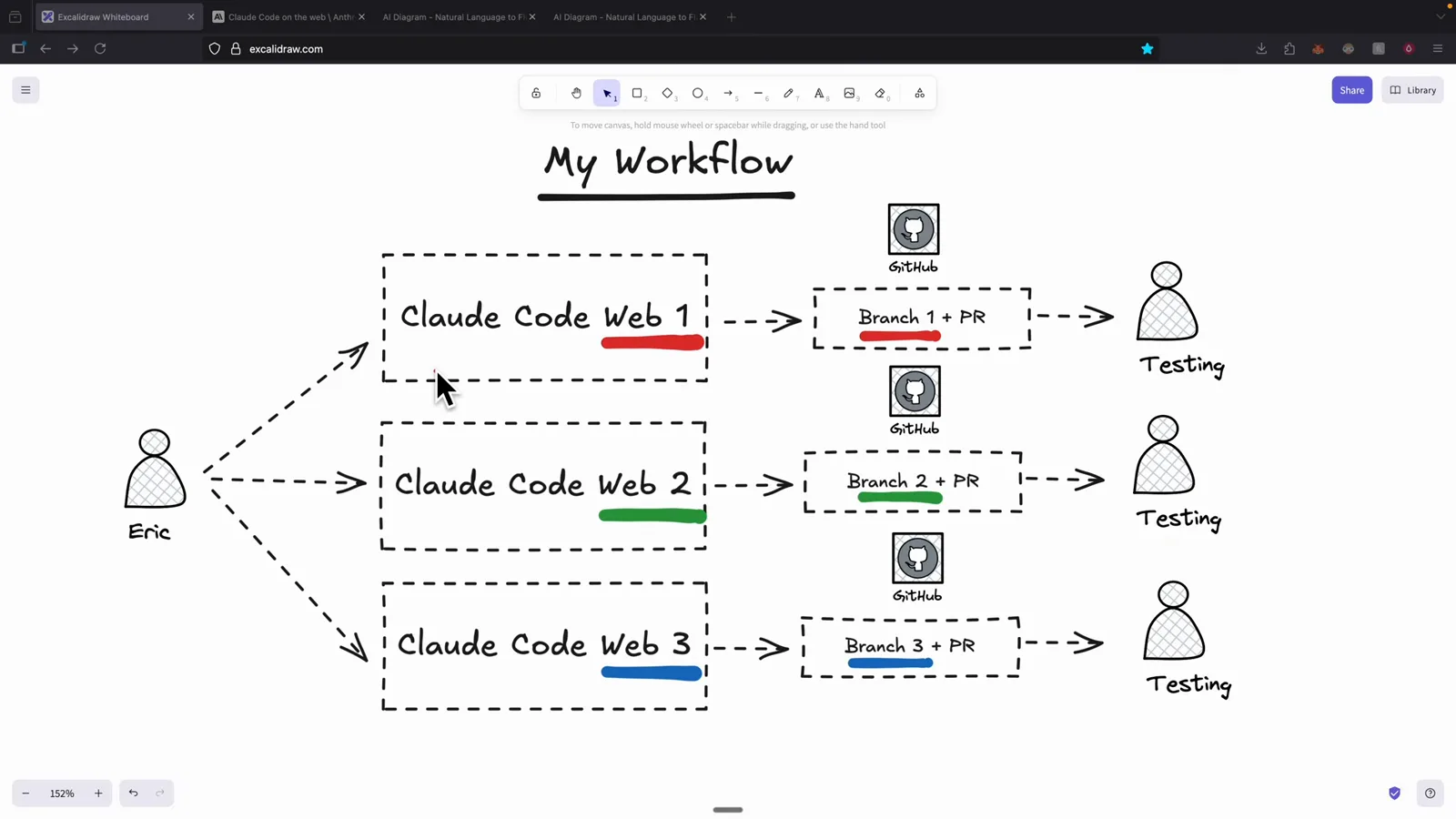Hand-drawn My Workflow diagram with Eric fanning out to three Claude Code Web sessions that each push a separate branch and pull request through GitHub to a testing step