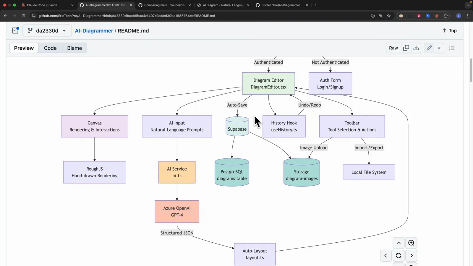 Rendered README.md preview on GitHub showing the Mermaid architecture diagram Claude wrote, branching from Diagram Editor and Auth Form down to Canvas, AI Input, Supabase, History Hook and Toolbar