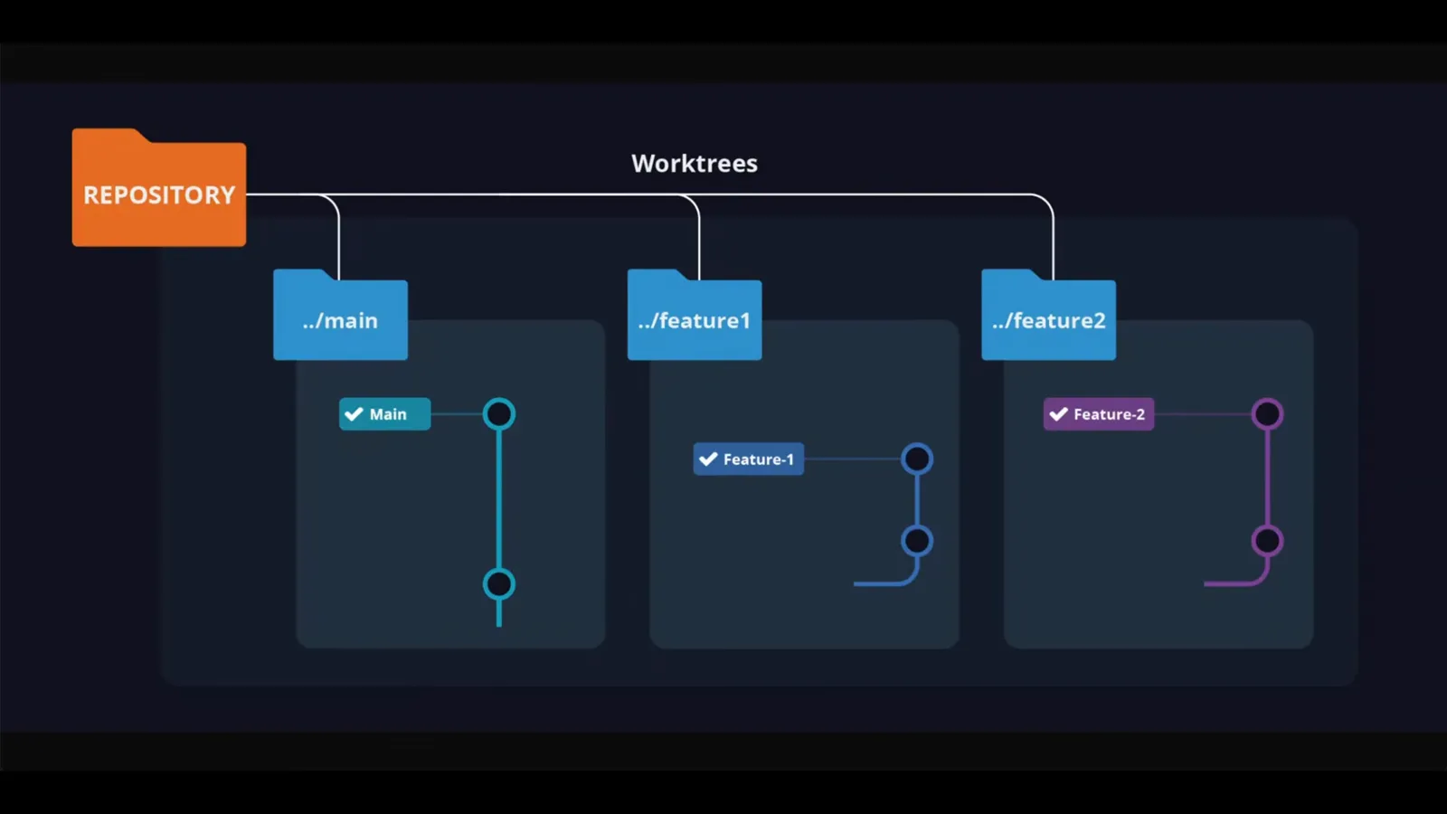 One repo, three checkouts Diagram of one Git repository folder connected to three worktree folders labeled ../main, ../feature1 and ../feature2, each folder checked out on its own branch while sharing the same git history